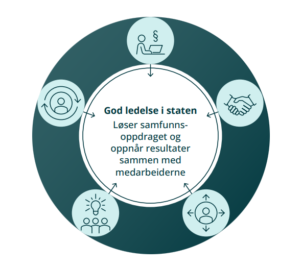 Grunnlag For God Ledelse I Staten | Statens Arbeidsgiverportal